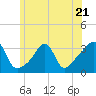 Quonset Point tide chart for Wednesday, June 21, 2023