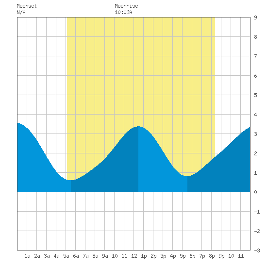 Quonset Point tide chart for Friday, June 23, 2023