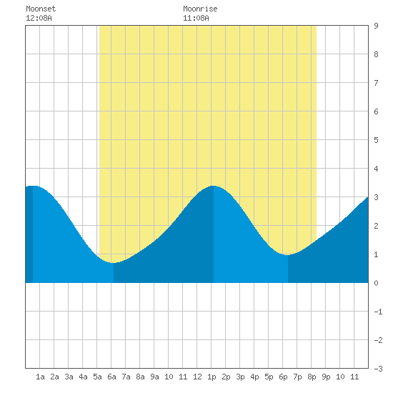 Quonset Point tide chart for Saturday, June 24, 2023