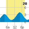 Quonset Point tide chart for Wednesday, June 28, 2023