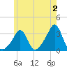 Quonset Point tide chart for Friday, June 2, 2023