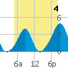 Quonset Point tide chart for Sunday, June 4, 2023