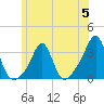 Quonset Point tide chart for Monday, June 5, 2023