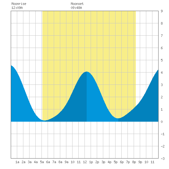 Quonset Point tide chart for Thursday, June 8, 2023