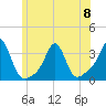 Quonset Point tide chart for Thursday, June 8, 2023