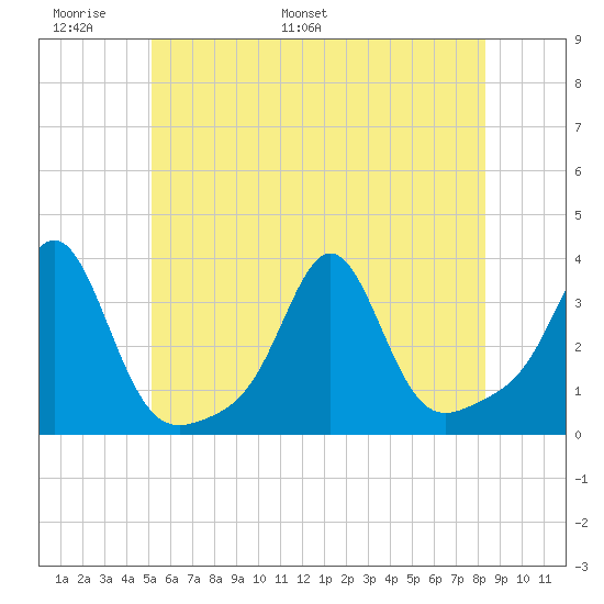 Quonset Point tide chart for Friday, June 9, 2023