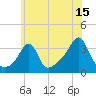 Quonset Point tide chart for Saturday, July 15, 2023