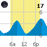 Quonset Point tide chart for Monday, July 17, 2023