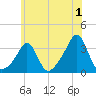 Quonset Point tide chart for Saturday, July 1, 2023