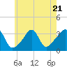 Quonset Point tide chart for Friday, July 21, 2023