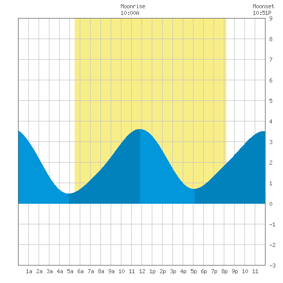 Quonset Point tide chart for Saturday, July 22, 2023