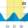 Quonset Point tide chart for Saturday, July 22, 2023