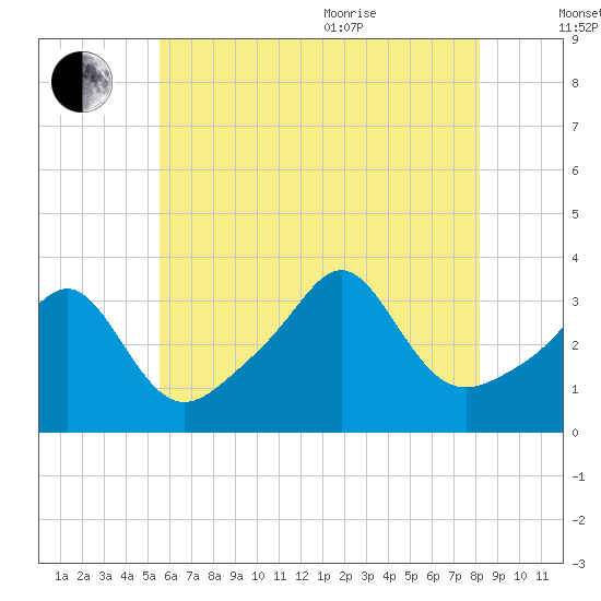 Quonset Point tide chart for Tuesday, July 25, 2023