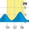 Quonset Point tide chart for Friday, July 28, 2023
