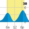 Quonset Point tide chart for Sunday, July 30, 2023