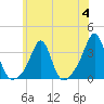 Quonset Point tide chart for Tuesday, July 4, 2023