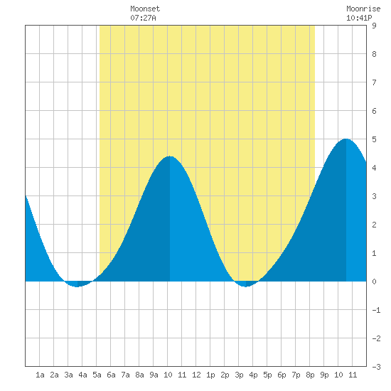 Quonset Point tide chart for Wednesday, July 5, 2023