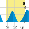 Quonset Point tide chart for Wednesday, July 5, 2023
