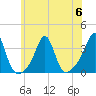 Quonset Point tide chart for Thursday, July 6, 2023