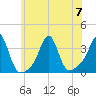 Quonset Point tide chart for Friday, July 7, 2023