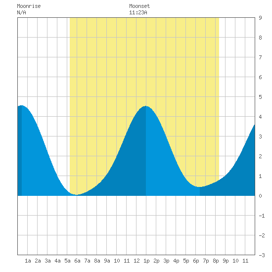Quonset Point tide chart for Saturday, July 8, 2023