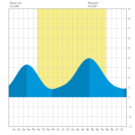 Quonset Point tide chart for Thursday, August 10, 2023