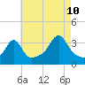 Quonset Point tide chart for Thursday, August 10, 2023