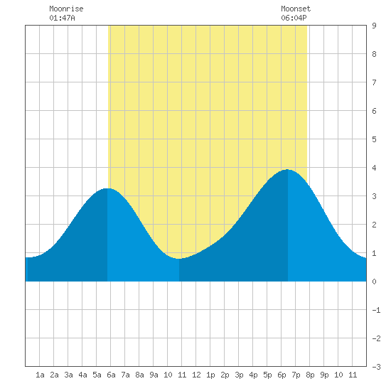 Quonset Point tide chart for Saturday, August 12, 2023