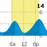 Quonset Point tide chart for Monday, August 14, 2023