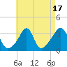 Quonset Point tide chart for Thursday, August 17, 2023