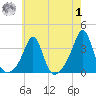 Quonset Point tide chart for Tuesday, August 1, 2023
