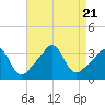 Quonset Point tide chart for Monday, August 21, 2023