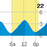 Quonset Point tide chart for Tuesday, August 22, 2023