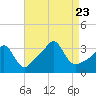 Quonset Point tide chart for Wednesday, August 23, 2023