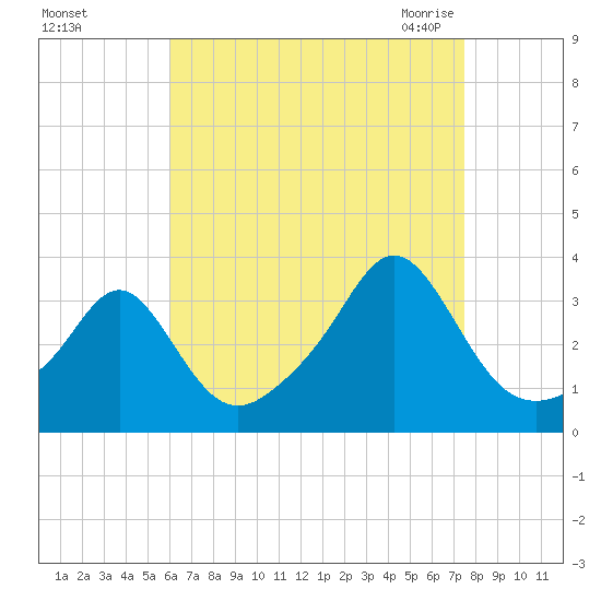 Quonset Point tide chart for Saturday, August 26, 2023