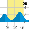 Quonset Point tide chart for Saturday, August 26, 2023