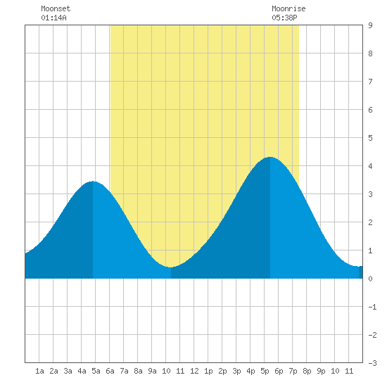 Quonset Point tide chart for Sunday, August 27, 2023