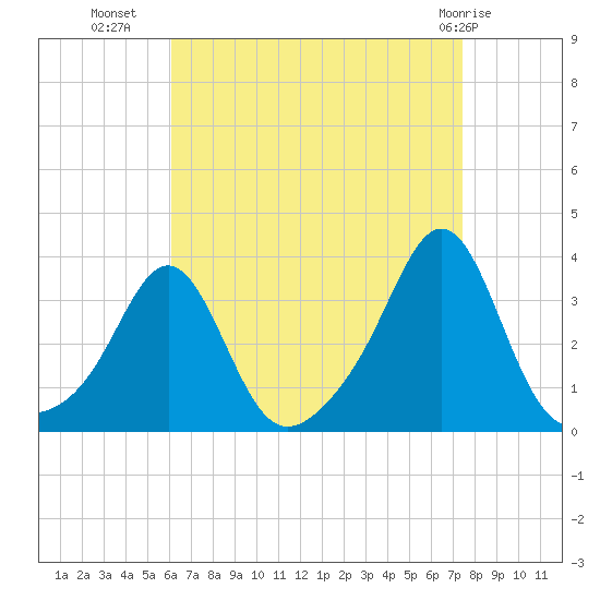 Quonset Point tide chart for Monday, August 28, 2023