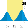 Quonset Point tide chart for Monday, August 28, 2023
