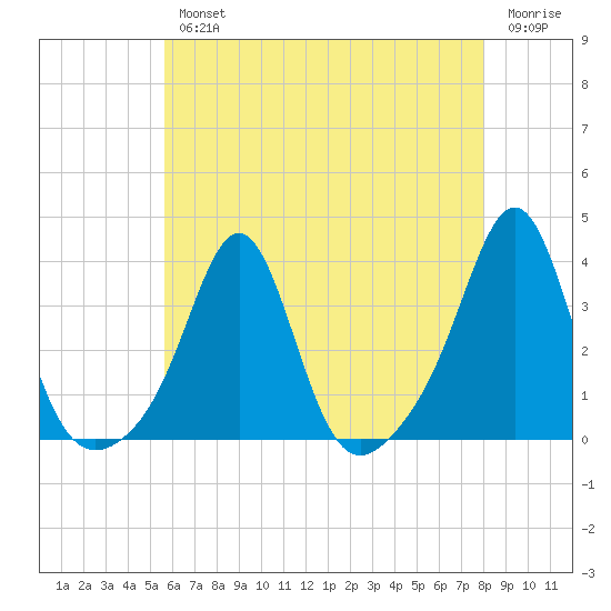 Quonset Point tide chart for Wednesday, August 2, 2023