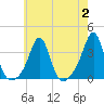 Quonset Point tide chart for Wednesday, August 2, 2023