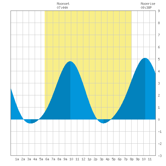 Quonset Point tide chart for Thursday, August 3, 2023