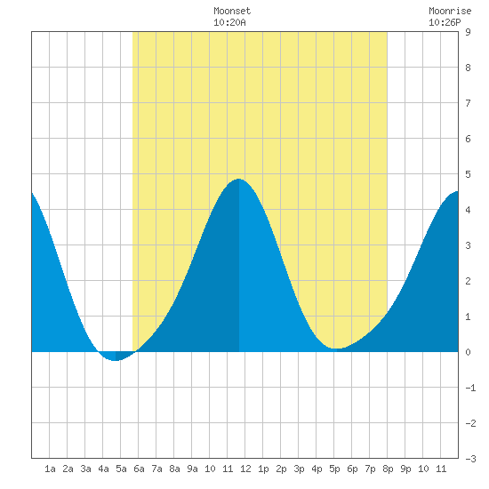 Quonset Point tide chart for Saturday, August 5, 2023