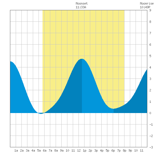 Quonset Point tide chart for Sunday, August 6, 2023
