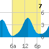 Quonset Point tide chart for Monday, August 7, 2023