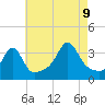 Quonset Point tide chart for Wednesday, August 9, 2023