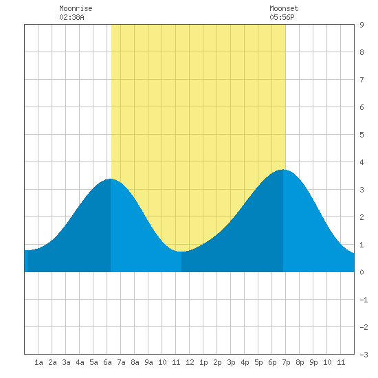 Quonset Point tide chart for Monday, September 11, 2023