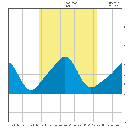 Quonset Point tide chart for Wednesday, September 20, 2023