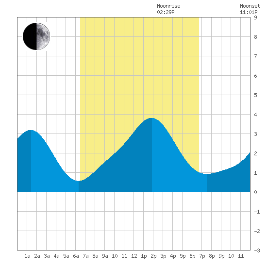 Quonset Point tide chart for Friday, September 22, 2023