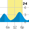 Quonset Point tide chart for Sunday, September 24, 2023